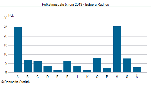 Folketingsvalg onsdag 5. juni 2019