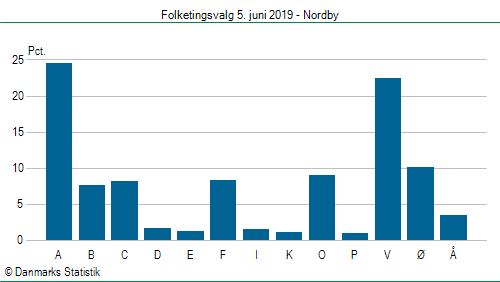 Folketingsvalg onsdag 5. juni 2019