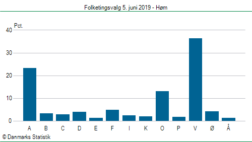 Folketingsvalg onsdag 5. juni 2019