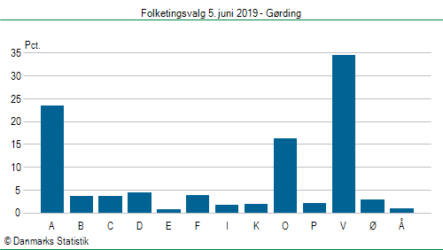 Folketingsvalg onsdag 5. juni 2019