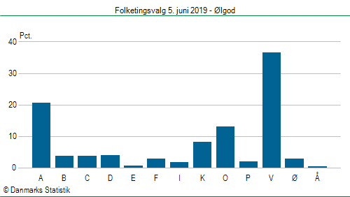 Folketingsvalg onsdag 5. juni 2019