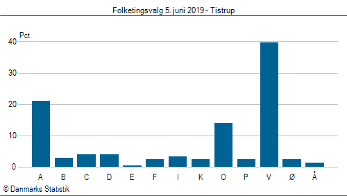 Folketingsvalg onsdag 5. juni 2019