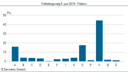 Folketingsvalg onsdag 5. juni 2019