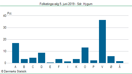 Folketingsvalg onsdag 5. juni 2019