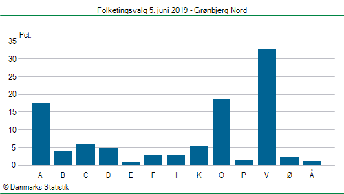 Folketingsvalg onsdag  5. juni 2019