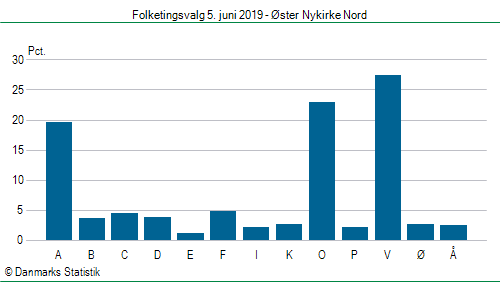 Folketingsvalg onsdag  5. juni 2019