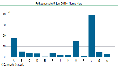 Folketingsvalg onsdag  5. juni 2019