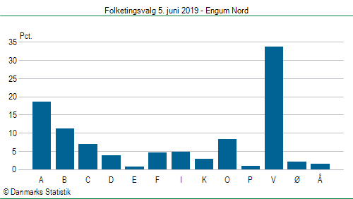 Folketingsvalg onsdag  5. juni 2019