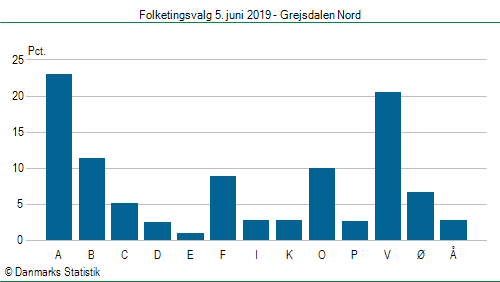 Folketingsvalg onsdag 5. juni 2019