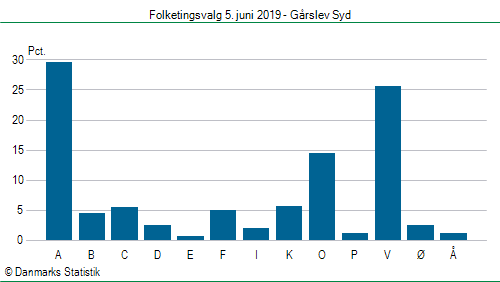 Folketingsvalg onsdag 5. juni 2019