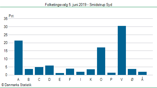 Folketingsvalg onsdag 5. juni 2019