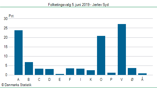 Folketingsvalg onsdag 5. juni 2019