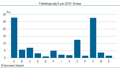 Folketingsvalg onsdag 5. juni 2019