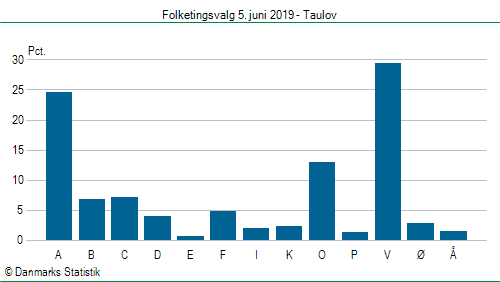 Folketingsvalg onsdag 5. juni 2019