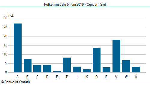 Folketingsvalg onsdag 5. juni 2019