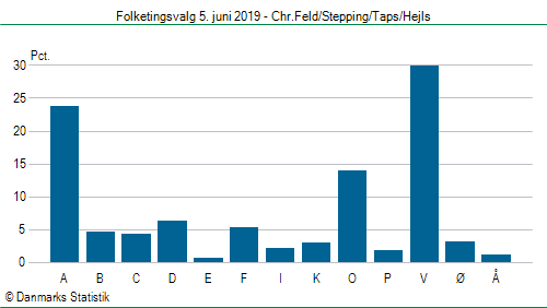 Folketingsvalg onsdag 5. juni 2019