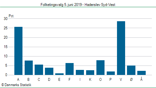 Folketingsvalg onsdag 5. juni 2019