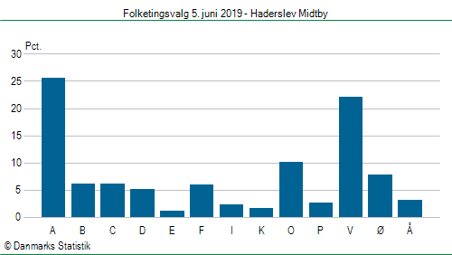 Folketingsvalg onsdag 5. juni 2019