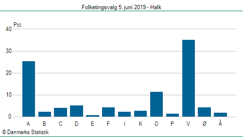 Folketingsvalg onsdag 5. juni 2019