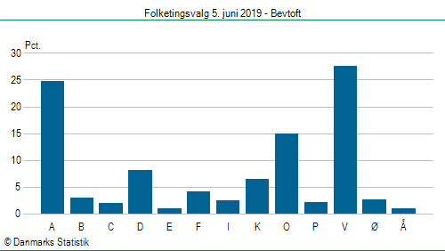 Folketingsvalg onsdag 5. juni 2019