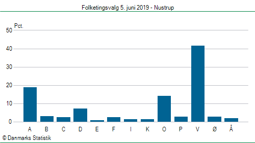 Folketingsvalg onsdag 5. juni 2019