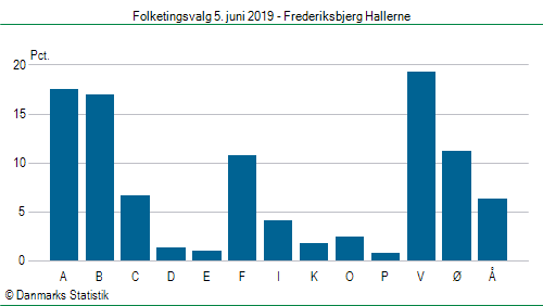 Folketingsvalg onsdag 5. juni 2019
