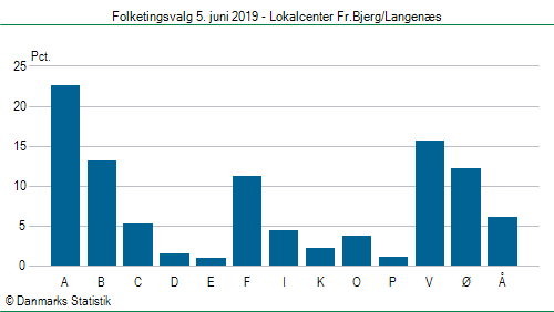 Folketingsvalg onsdag 5. juni 2019