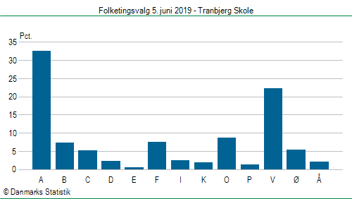 Folketingsvalg onsdag 5. juni 2019