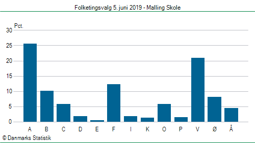 Folketingsvalg onsdag 5. juni 2019