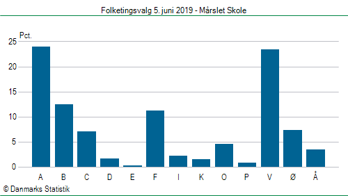 Folketingsvalg onsdag 5. juni 2019