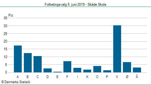 Folketingsvalg onsdag 5. juni 2019