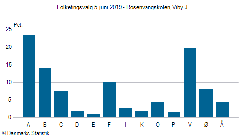 Folketingsvalg onsdag 5. juni 2019