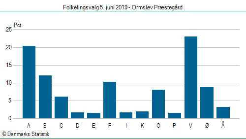 Folketingsvalg onsdag 5. juni 2019
