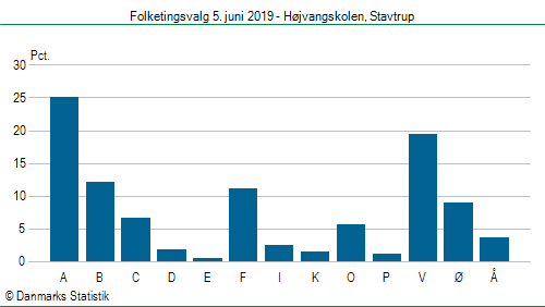 Folketingsvalg onsdag 5. juni 2019