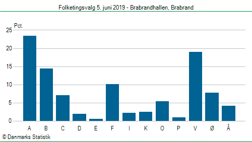 Folketingsvalg onsdag 5. juni 2019