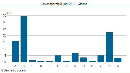 Folketingsvalg onsdag 5. juni 2019