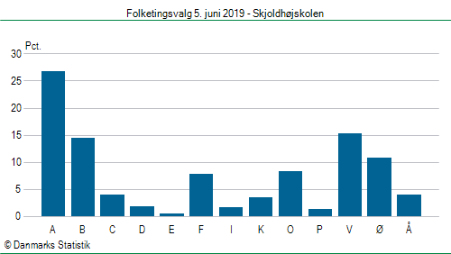 Folketingsvalg onsdag 5. juni 2019