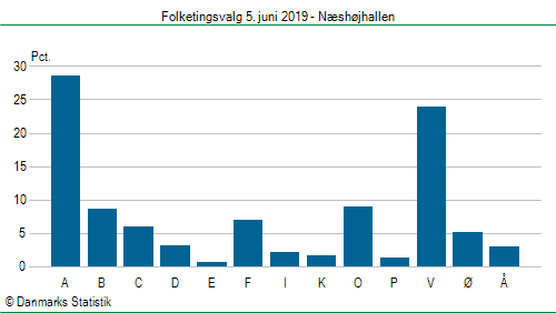 Folketingsvalg onsdag 5. juni 2019