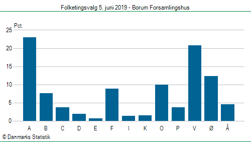 Folketingsvalg onsdag 5. juni 2019