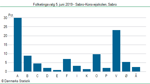 Folketingsvalg onsdag 5. juni 2019
