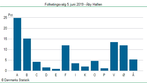 Folketingsvalg onsdag 5. juni 2019