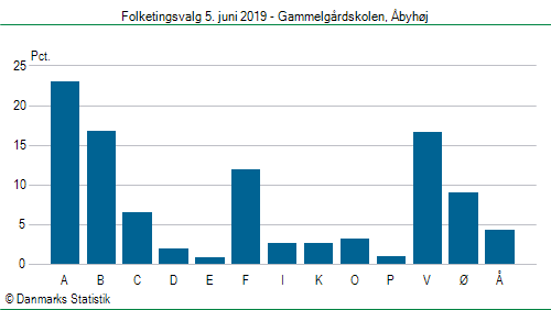 Folketingsvalg onsdag 5. juni 2019