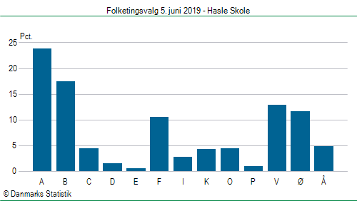 Folketingsvalg onsdag 5. juni 2019