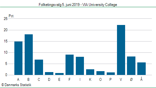 Folketingsvalg onsdag 5. juni 2019