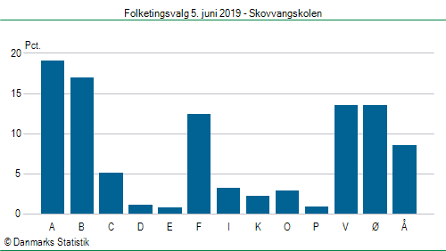 Folketingsvalg onsdag 5. juni 2019