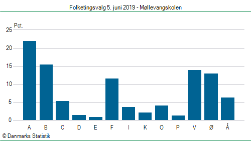 Folketingsvalg onsdag 5. juni 2019