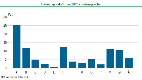 Folketingsvalg onsdag 5. juni 2019