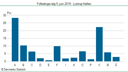 Folketingsvalg onsdag 5. juni 2019