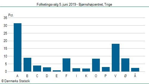 Folketingsvalg onsdag 5. juni 2019