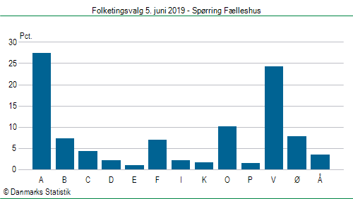 Folketingsvalg onsdag 5. juni 2019